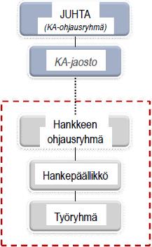 PROJEKTISUUNNITELMA Sivu 4/15 3 Projektin organisointi 3.1 Hanke Projekti on osa Kansallisen palveluväylän arkkitehtuurin suunnittelu -hanketta.