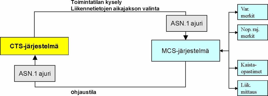 25 Sovellusten väliset rajapinnat (g3) kuvattiin hankinta-asiakirjoissa yksinkertaisella toiminnallisella tasolla, johon sisältyi yleinen kuvaus, tuleva data ja lähtevä data.