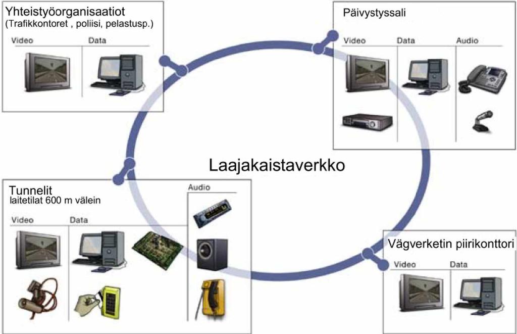 26 3.4 Tietoliikenne Kaikki Trafik Stockholmin järjestelmät toimivat eristetyssä tietoliikenneverkossa GCP (general communication platform).