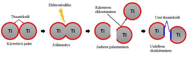 30 Kuva 11. Hahmotelma morfologisesta pinnan-muodon heikkenemisestä ja kaasujen lisääntyminen kierrätetyssä 2-luokan titaanissa (mukaillen, Park et al. 2016, s.