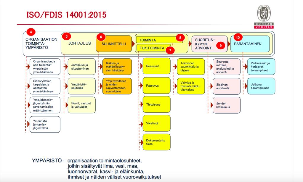 5 Kuva 2. ISO 14001:2015 otsikot ja niiden alaotsikot [8, s. 7]. 4 Organisaation toimintaympäristö 4.
