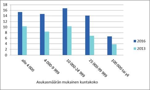 Kuvio 2.