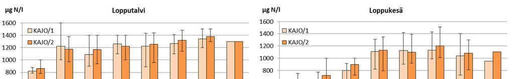 Osa hygieenisen laadun heikkenemisestä johtunee Karvian kunnallisista jätevesistä, mutta suurin syy ajoittaiseen hygieenisen laadun heikkenemiseen lienee jokivarressa harjoitettava karjatalous.