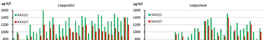 15. 7.3.2. Puhdistamon alapuoli (KAJO/4) Vatajankosken virtaama oli vuoden 2015 näytteenottoajankohtina 7,1 m 3 /s, 9,6 m 3 /s, 5,3 m 3 /s ja 3,1 m 3 /s järjestyksessä lopputalvesta syksyyn.