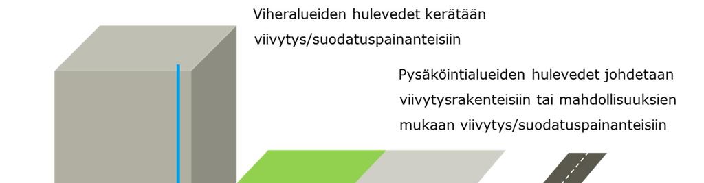 HULEVESISELVITYS 8 3.6 Hulevesien hallinta tonteilla Nykykäytännön mukaisesti hulevesiä pitää viivyttää ja käsitellä syntypaikallaan.