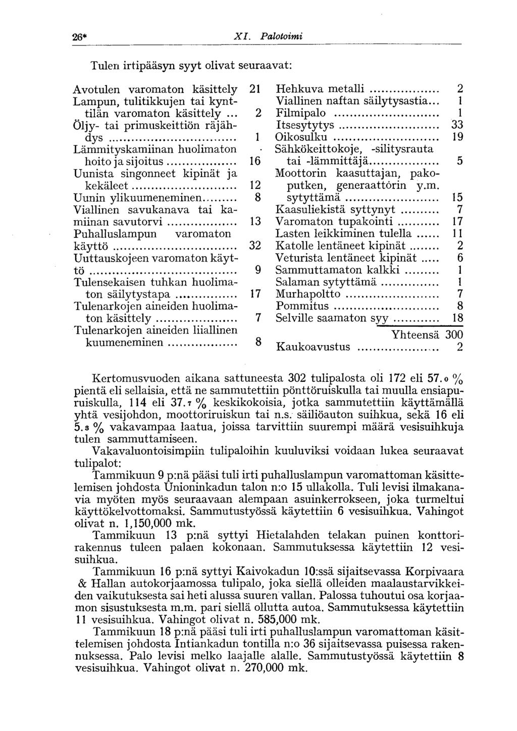 26* XII. Huoltotoimi Tulen irtipääsyn syyt olivat seuraavat: Avotulen varomaton käsittely 2 Hehkuva metalli 2 Lampun, tulitikkujen tai kynt- Viallinen naftan säilytysastia... tilän varomaton käsittely.