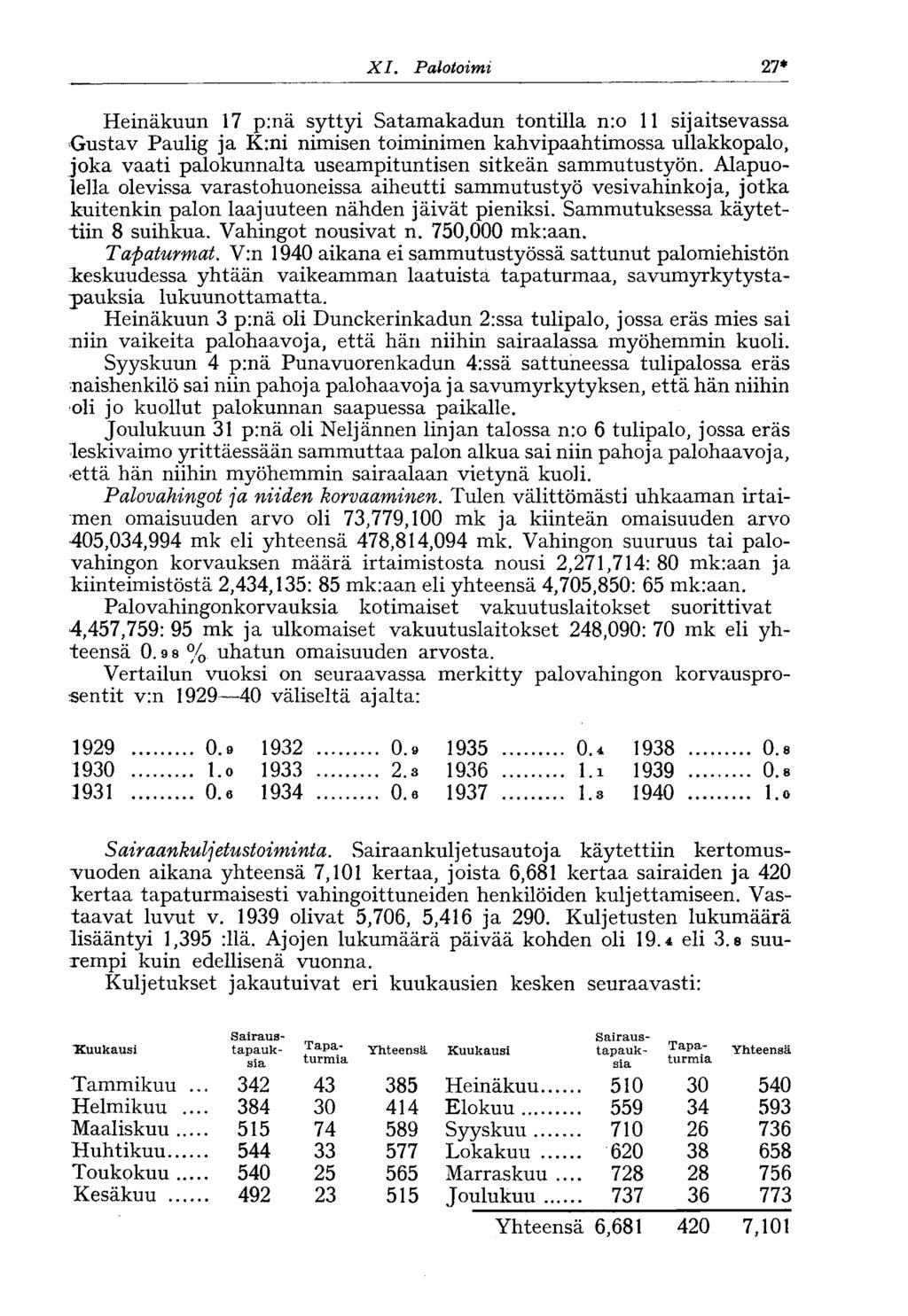 XII. Huoltotoimi 27* Heinäkuun 7 p:nä syttyi Satamakadun tontilla n:o sijaitsevassa Gustav Paulig ja K:ni nimisen toiminimen kahvipaahtimossa ullakkopalo, joka vaati palokunnalta useampituntisen