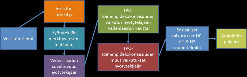 Taulukko 10.5.1.1. Vesistöstä lähtevä fosforikuorma. Nykykuormituksen vertailu eri skenaariovaihtoehtoihin H1 ja H2.