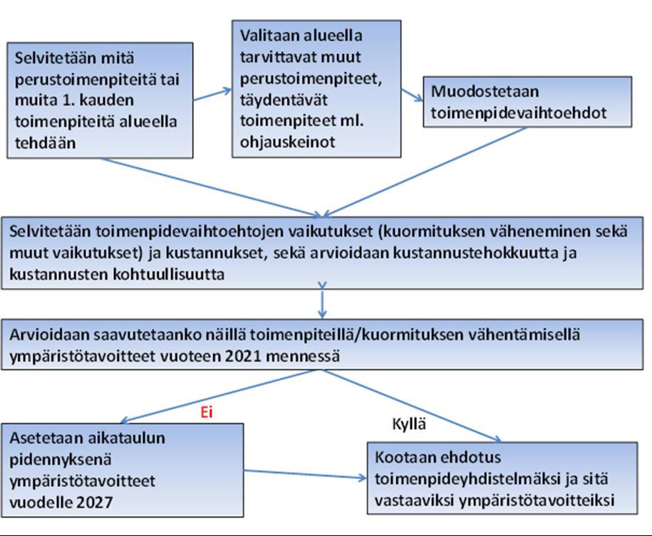 Kuva 10.1.8.1 Vesienhoidon toimenpiteiden suunnitteluprosessi.