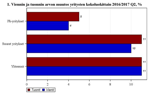 Kauppa 2017 Handel Trade Tavaroiden ulkomaankauppa yritysten kokoluokittain Utrikeshandel med varor enligt företagens storleksklasser International trade in goods by enterprise size 2017