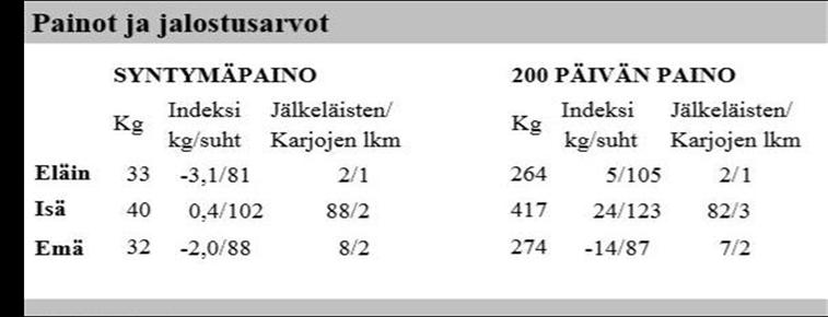 31 (74) KUVA 21. Kuvassa eläimen syntymä- ja vieroituspaino ilmoitettuna suhteellisena indeksinä ja kiloindeksinä.