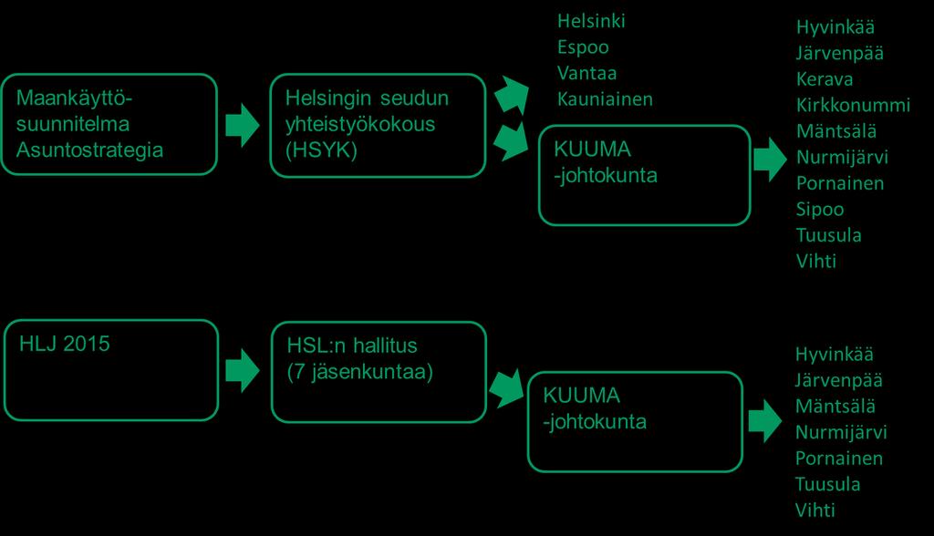 20 3.3 Kunnalliset päätöksentekijät Helsingin seudun 14 kunnan päätöksentekijät päättävät (HSYK, HSL:n hallitus, KUUMAjohtokunta, valtuustot) MAL 2019 -suunnittelun lähtökohdista, sisällöstä,