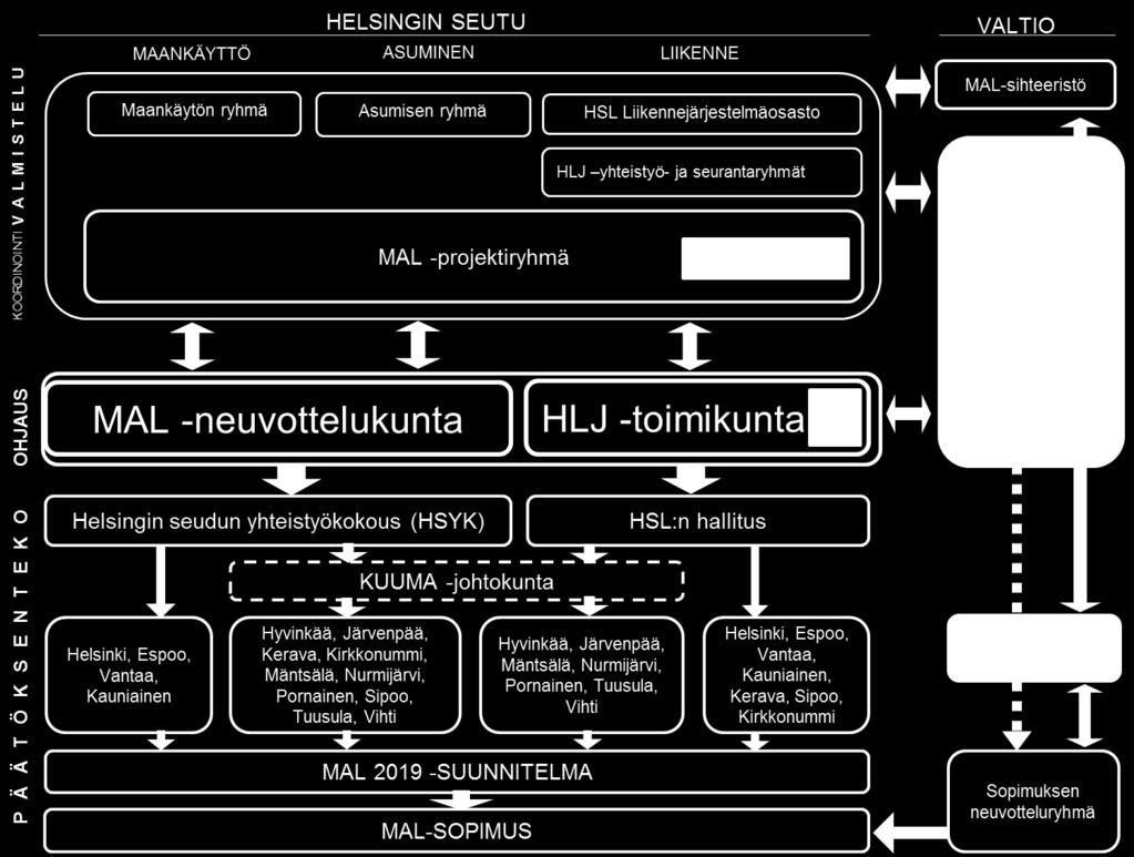 25 Kuva 6. Suunnitelman valmistelu-, ohjaus- ja päätöksentekoprosessi sekä -osapuolet. 4.2 Vastuut Vuorovaikutusta ja viestintää koordinoi HSL:n Liikennejärjestelmäsuunnitteluryhmästä Mette Granberg.