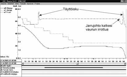 Kuva 4. Kulunrekisteröintilaitteen tietojen graafinen tulostus ajan funktiona viimeisen viiden minuutin ajalta ennen junan pysähtymistä.
