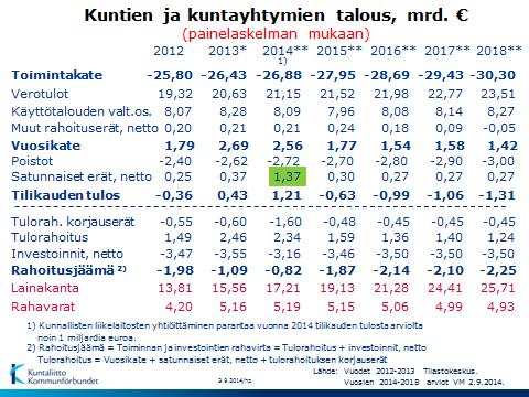 2 (5) Kuntien valtionavut Kuntatalouden tilannetta ovat painaneet viime vuosina myös merkittävät valtionosuusleikkaukset, kun maan hallitus