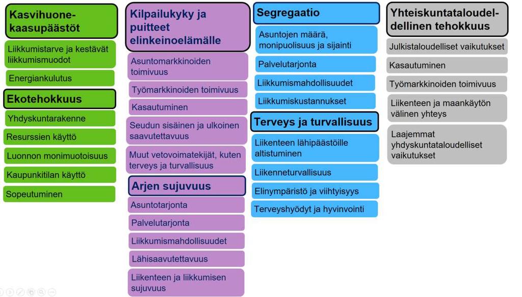 22 4 Arviointikehikko Arviointikehikko antaa raamit vaikutusten arvioinnille. Se tuo esiin, mitä arvioidaan ja millä menetelmillä arviointia tehdään.