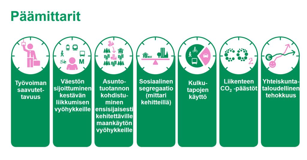 24 2050 tilanteesta. Tunnuslukujen lisäksi tuotetaan kartta-aineistoa, kuvaajia ja analyysiä arvioinnin tueksi. Mittareiden antamaa kuvaa on tarpeen täydentää muilla arviointimenetelmillä.