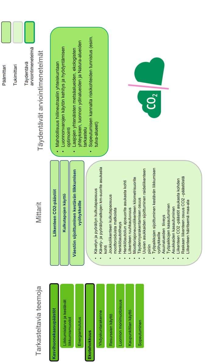 27 4.6 Menetelmät tavoitteittain Seuraavaksi on esitetetty strategisesti tärkeät arvioinnin teemat