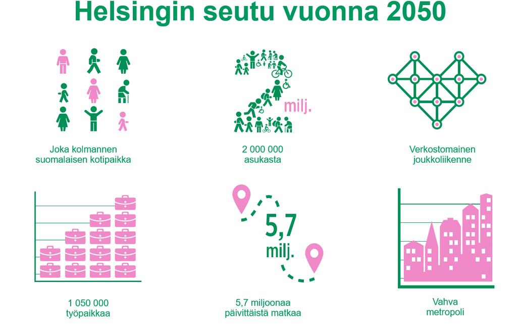 13 Vuonna 2017 kaikista Suomen asukkaista joka neljäs asuu Helsingin seudulla ja osuus on kaupungistumisen seurauksena kasvussa.