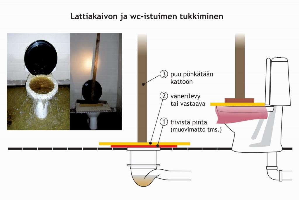 mitkä sähkölaitteet ovat tulvavaarassa ja miten ne on suojattava. missä sijaitsevat vesi-, viemäri- ja maakaasulinjan sulut ja miten nämä sulut toimivat.