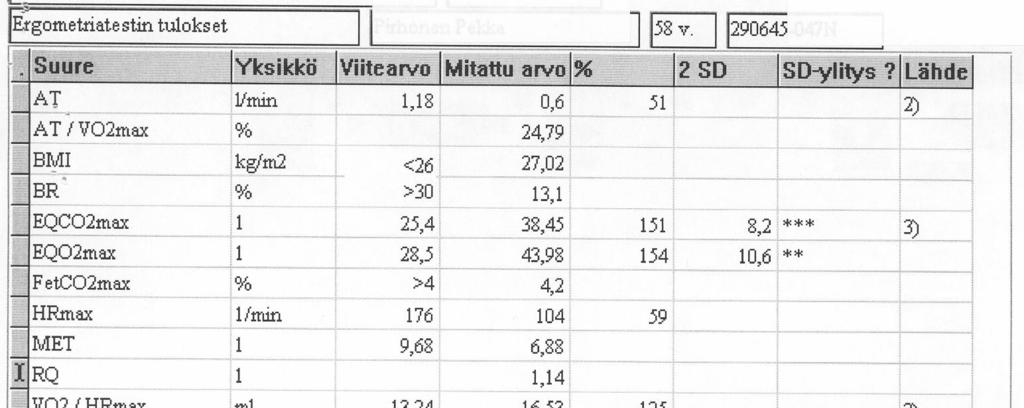 Potilas 1. Spiroergometrian tulosprofiili. 4,5 Potilas 1. 58-v.mies. Tulosprofiilin tulkinta: -Subj.