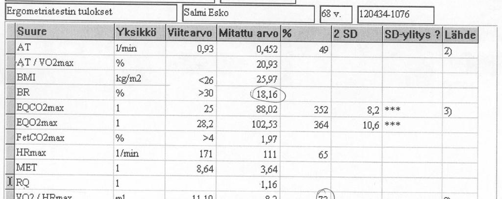 Potilas 2 Potilas 3. 57-v. mies.