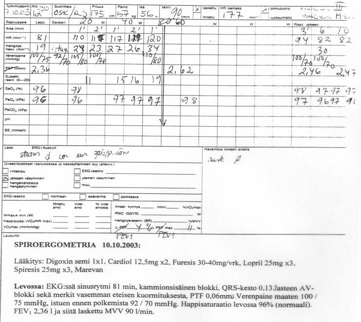 Spirometriassa lievä restriktio (FEV1 66%,FVC 64%).