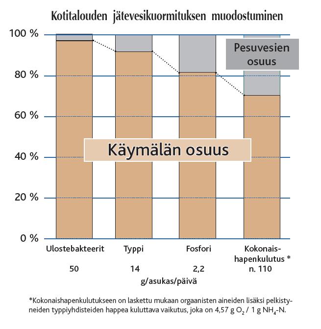 Pesuvesien puhdistaminen Vain pieni osa jätevesien kuormituksesta