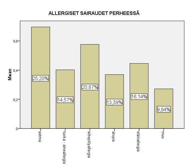 21 Kuvio 1: Mitä allergisia sairauksia vastaajalla tai hänen perheen jäsenellään on Tulosten mukaan (taulukko 2) suurimmassa osassa eli 58,9 %:ssa vastanneiden perheistä vain yksi sairastaa allergiaa