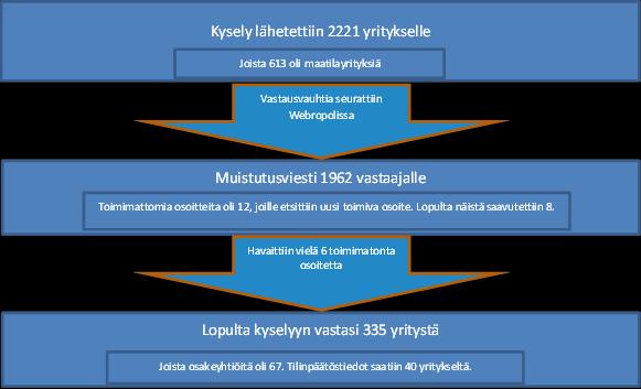 Yrittäjäkyselyn vastaajat: