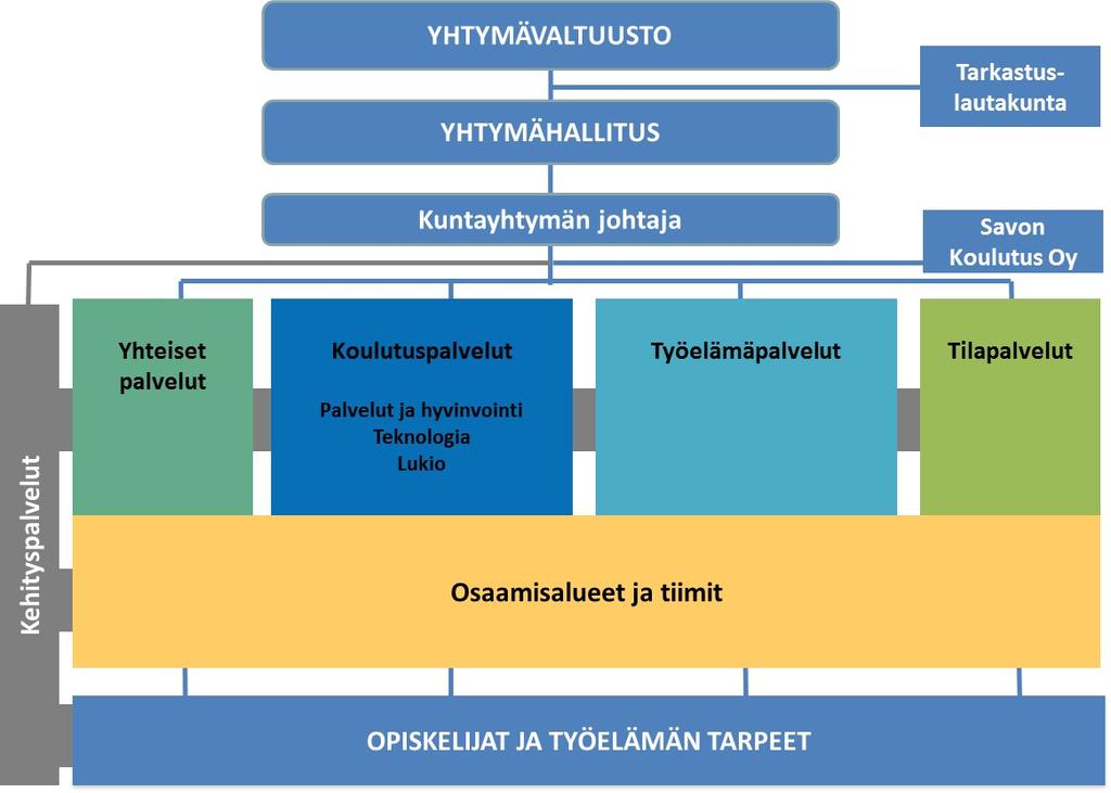 Nykyinen organisaatio Toiminnallinen ongelma on koulutukseen käytettävien resurssien
