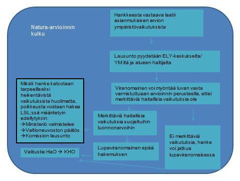 vaatii luvan myöntämistä taikka suunnitelman hyväksymistä tai vahvistamista. Viimeksi mainitussa tapauksessa asiasta on hankittava komission lausunto.