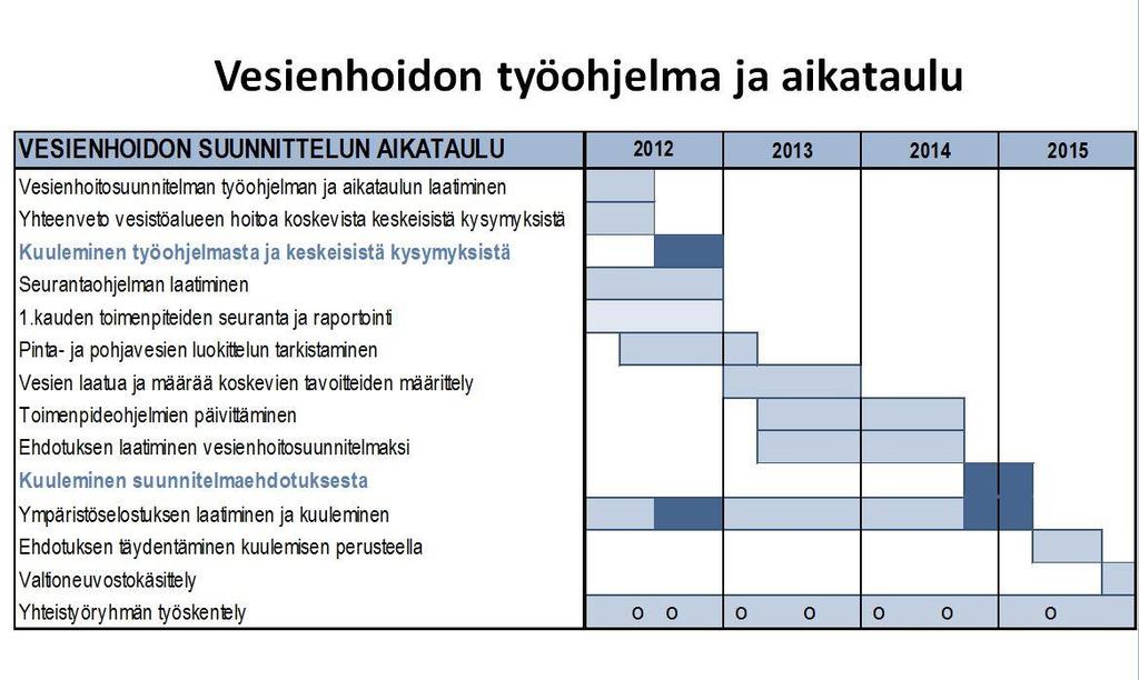 Kuvaaja: Vesienhoitosuunnitelmien päivittämisen aikataulu kaudelle 2015-2021 Vesipuitedirektiivin 4(7) artiklan mukaista poikkeusta vesien hyvän tilan tavoitteesta tietyn hankkeen osalta voidaan