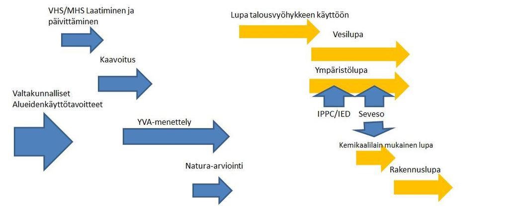 Arviointimenettelyt ja lupamenettelyt saattavat olla kestoltaan erimittaisia, muotovaatimuksiltaan erilaisia ja niistä vastaavat viranomaiset ovat sektorilaeissa määriteltyjä.