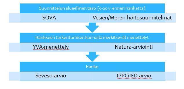 Kuva 5: Asetuksen järjestelmän ja Suomen mallin suhde. Lähde: Ympäristöministeriö 2014.