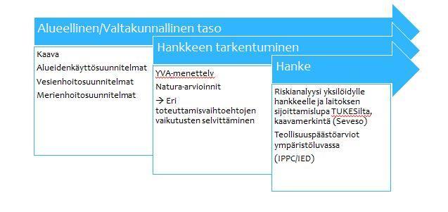 Tietyn hankkeen kannalta valtakunnallisen ja alueellisen tason suunnittelun huomioiminen on olennaista.