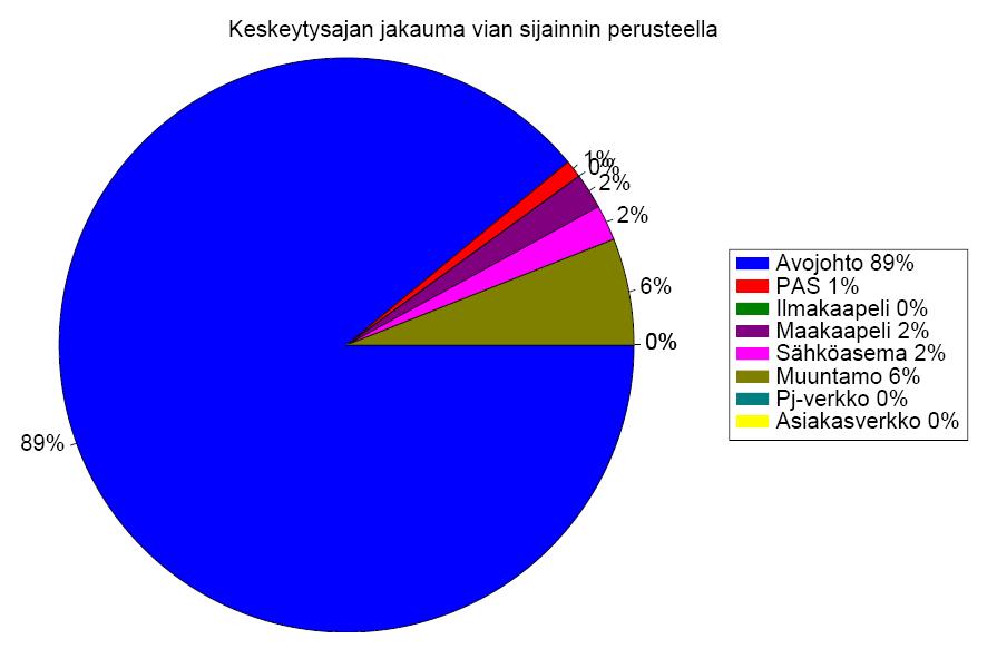 15 (79) Keskijännitteisen avojohtoverkon vioista suurin osa, n. 90 %, on lyhytkestoisia ja ohimeneviä vikoja.