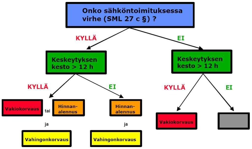 22 (79) Vakiokorvauksen enimmäismäärä verkkopalvelun keskeytymisen vuoksi on kuitenkin 700 euroa sähkönkäyttäjää kohti.