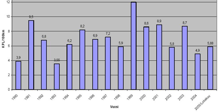 47 (79) Myös johtolähtöjen vikataajuudet tutkituissa lähdöissä osoittavat, että vuonna 2005 häiriöiden määrä on ollut kolmen lähdön osalta suurin.