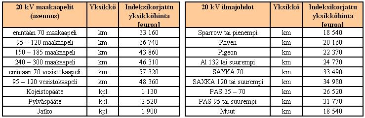 55 (79) 5. KUSTANNUKSET Investointikustannusten vertailua tehdään edellisessä kappaleessa esiteltyjen suunnitelmien kesken. Vertailtavat kustannukset ovat investointien kokonaiskustannuksia.