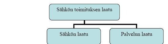 9 (79) 2 SÄHKÖNJAKELUN TOIMITUSVARMUUS Sähkön toimitusvarmuus on yksi osa-alue, kun koko verkkoliiketoiminnan laatua määritellään.