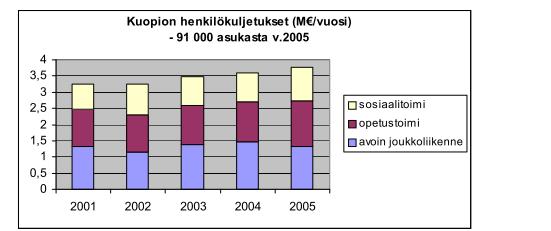Kuva 4. Kuopion henkilökuljetuksiin käyttämä rahoitus vuosina 2001 2005.