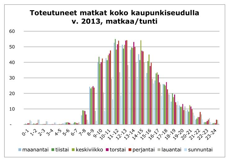 Kuva 8. Jyväskylän kaupunkiseudun toteutuneet VPL- ja SHL-matkat eri päivinä ja vuorokaudenaikoina v. 2013 (Lähde: Jyväskylän kaupunkiseudun kyydinvälityspalvelu, loppuraportti.