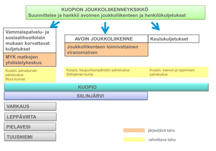 Kuva 1. Matkojenyhdistelykeskuksen toiminta osana Kuopion joukkoliikenneyksikköä. 1.2.