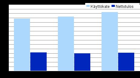 Kuvio 2. Televiestinnän kannattavuus 2007-2009 Liikevaihdon laskusta huolimatta telealan käyttökateprosentti nousi 2 prosenttiyksikön verran ja oli 26,6 prosenttia liiketoiminnan tuotoista.