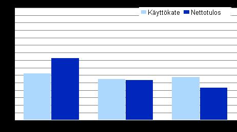 Vuonna 2009 ala työllisti 12 800henkeä, kun se oli 13 500 vuonna 2008. Näillä toimenpiteillä on kyetty parantamaan henkilöstön tuottavuutta.