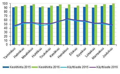 Hotellihuoneiden käyttöaste oli koko maan osalta 54 prosenttia vuonna 2016 Vuotta aiemmin se oli 52,3 prosenttia Hotellihuoneen keskihinta on kasvanut vuodesta 2011 lähtien, jolloin keskihinta oli 88