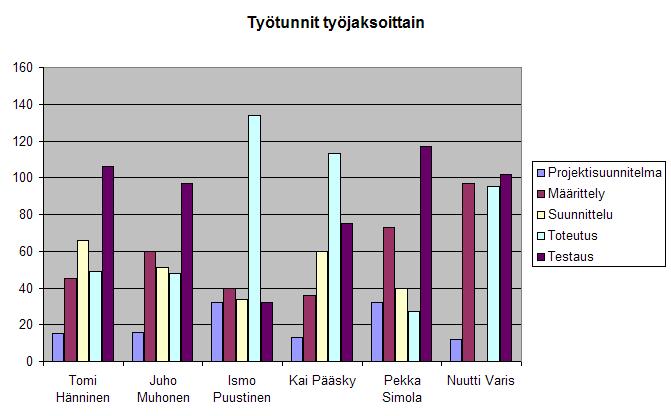 5 koodaaminen on suht mukavaa puuhaa, ainoana tylsänä oli dokumentaation määrä monien luokkien johdosta.