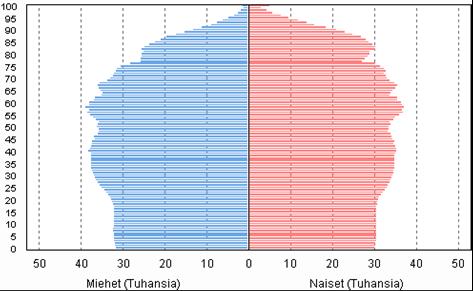 10 vuotta täyttäneiden osuus on kaksinkertainen eli 11% väestöstä. Tuolloin 65-vuotiaitakin on jo joka neljäs. Seuraavasta taulukosta näkee ikärakenteen ennusteen Suomessa vuodelle 2050.