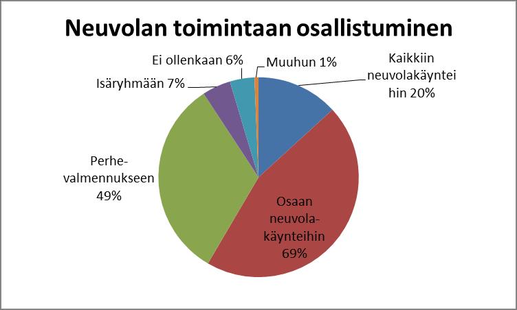 34 7 TUTKIMUSTULOKSET Tutkimukseen osallistui yhteensä 69 oululaista isää.